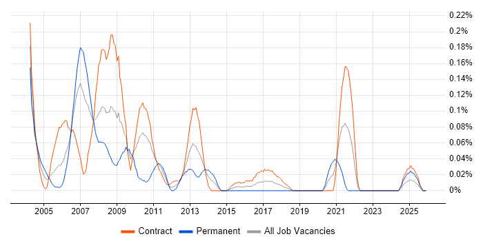 IBM Certification job vacancy trend in Scotland