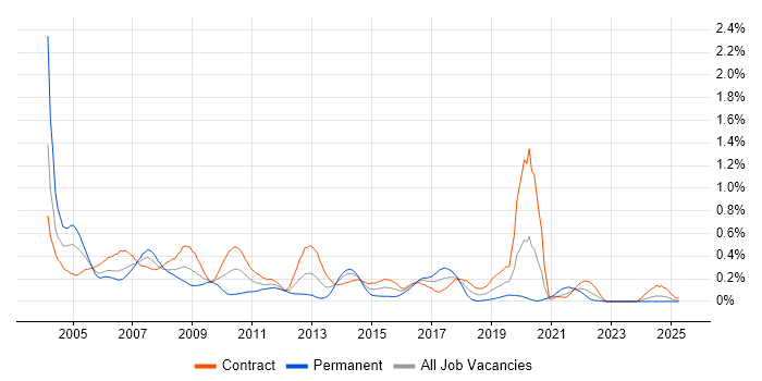 Job vacancy trend for IBM Domino in Scotland