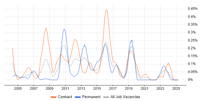 Job vacancy trend for IBM HTTP Server in Scotland Job vacancy trend for IBM HTTP Server in Scotland