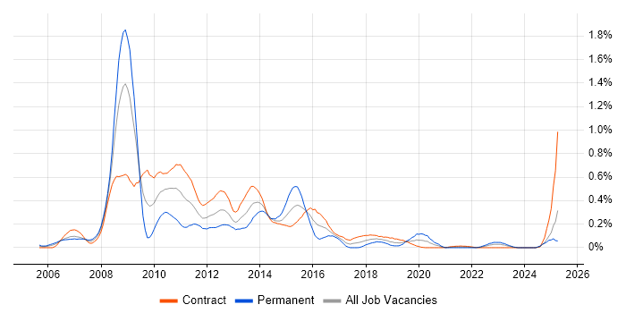 Job vacancy trend for IBM Integration Bus in Scotland Job vacancy trend for IBM Integration Bus in Scotland