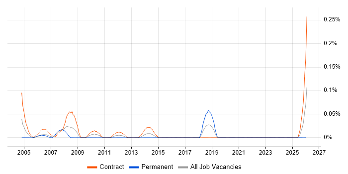 IBM Mainframe Developer job vacancy trend in Scotland