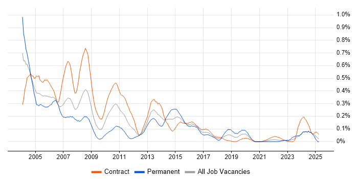 Job vacancy trend for IBM Mainframe in Scotland Job vacancy trend for IBM Mainframe in Scotland