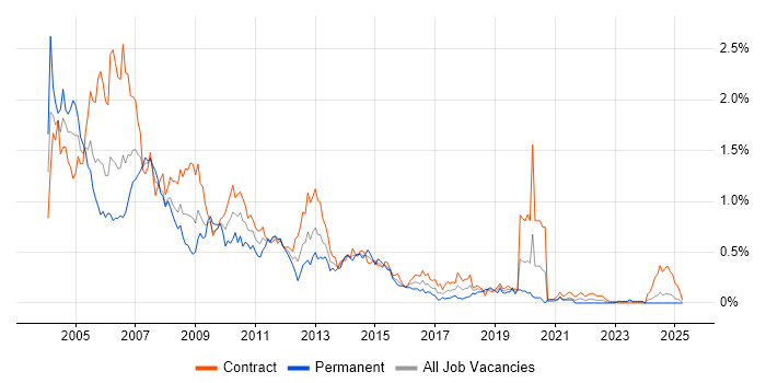 Job vacancy trend for IBM Notes in Scotland