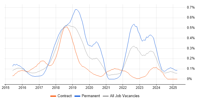 Job vacancy trend for IBM UrbanCode in Scotland Job vacancy trend for IBM UrbanCode in Scotland