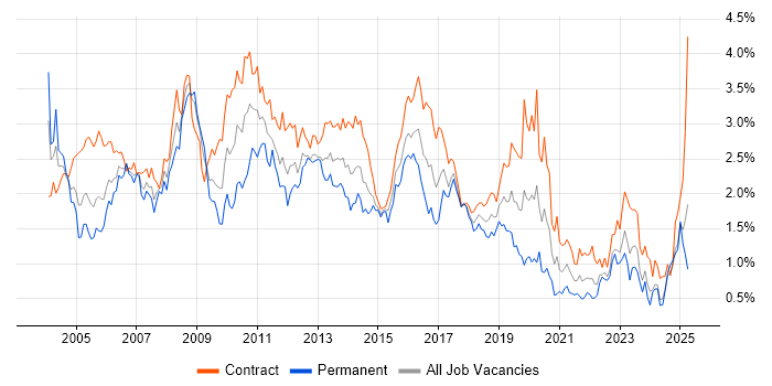 Job vacancy trend for IBM in Scotland