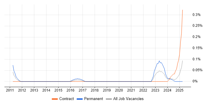 Job vacancy trend for ICAEW in Scotland Job vacancy trend for ICAEW in Scotland