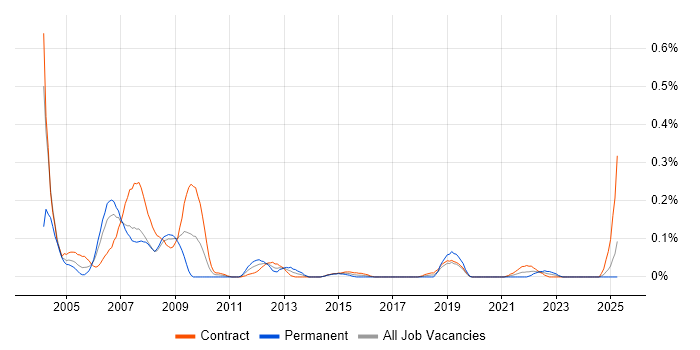 Job vacancy trend for ICL in Scotland Job vacancy trend for ICL in Scotland
