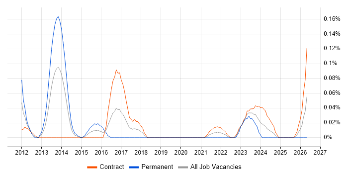 Iconography job vacancy trend in Scotland