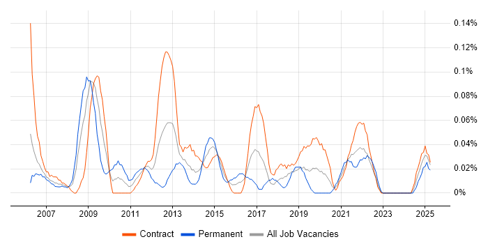 Job vacancy trend for ICT Analyst in Scotland Job vacancy trend for ICT Analyst in Scotland
