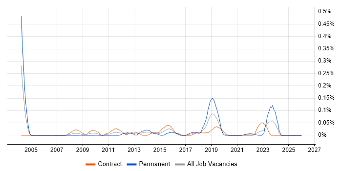 ICT Engineer job vacancy trend in Scotland