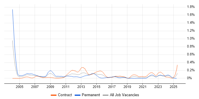 Job vacancy trend for ICT Manager in Scotland
