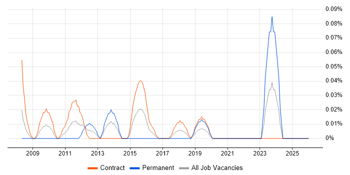 ICT Support Engineer job vacancy trend in Scotland