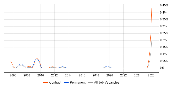 ICT Support Technician job vacancy trend in Scotland
