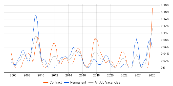 ICT Support job vacancy trend in Scotland