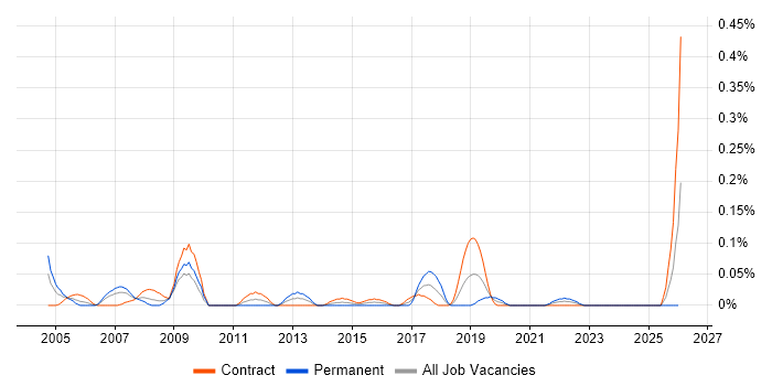 ICT Technician job vacancy trend in Scotland