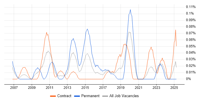 Job vacancy trend for Identity Management Analyst in Scotland