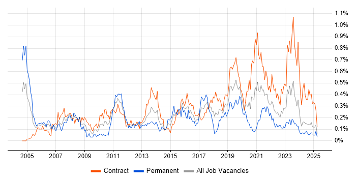 Job vacancy trend for Identity Management in Scotland Job vacancy trend for Identity Management in Scotland