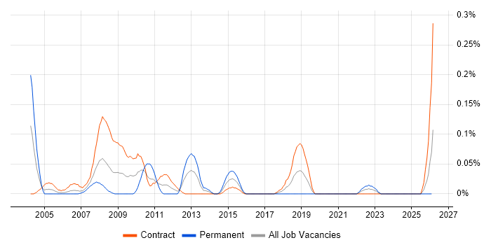 IDoc job vacancy trend in Scotland