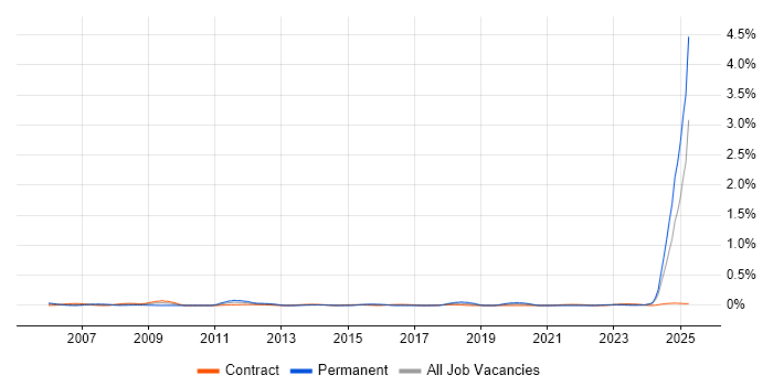 Job vacancy trend for IEC 61508 in Scotland