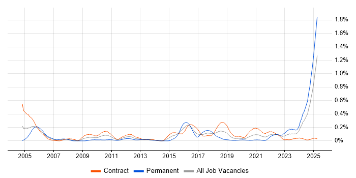 Job vacancy trend for IFRS in Scotland