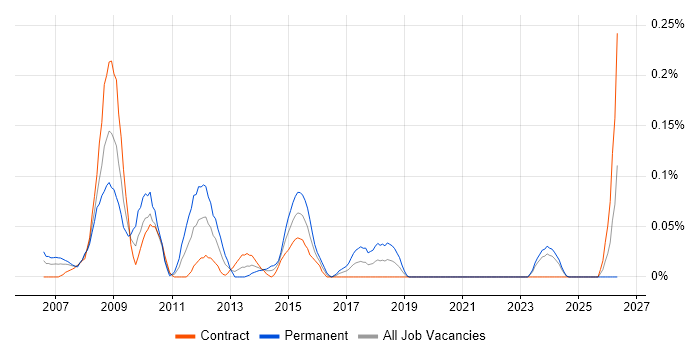 IFS Analyst job vacancy trend in Scotland