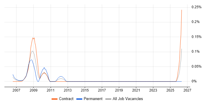 IFS Business Analyst job vacancy trend in Scotland