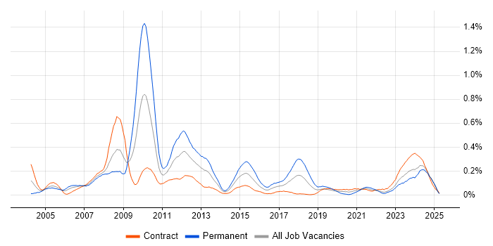 Job vacancy trend for IFS in Scotland Job vacancy trend for IFS in Scotland