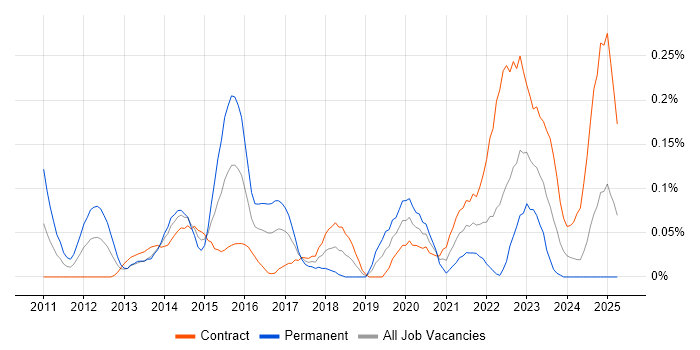Job vacancy trend for IIBA in Scotland