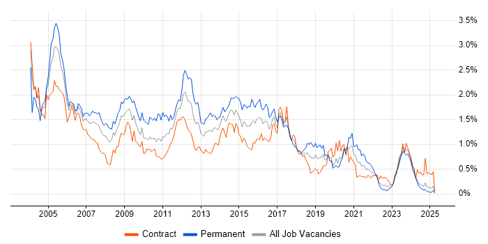 Job vacancy trend for IIS in Scotland Job vacancy trend for IIS in Scotland