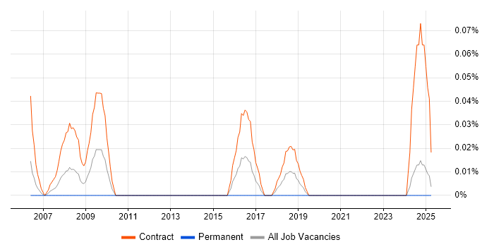 Job vacancy trend for IMAC Engineer in Scotland