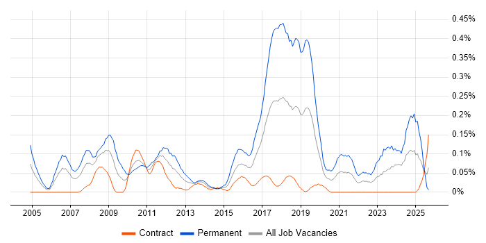 Image Processing job vacancy trend in Scotland Image Processing job vacancy trend in Scotland