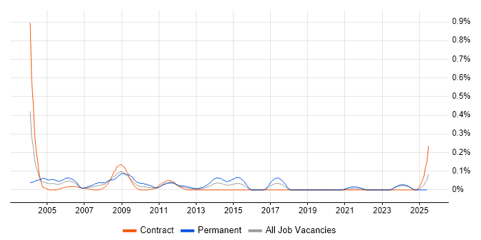 Job vacancy trend for IMAP in Scotland Job vacancy trend for IMAP in Scotland