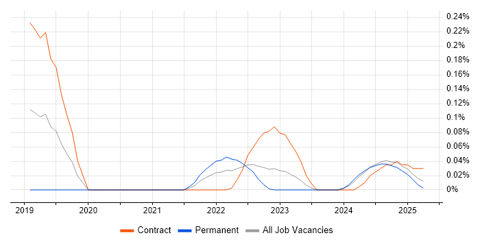 Job vacancy trend for Immutable Infrastructure in Scotland Job vacancy trend for Immutable Infrastructure in Scotland
