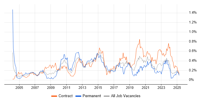 Job vacancy trend for Impact Analysis in Scotland