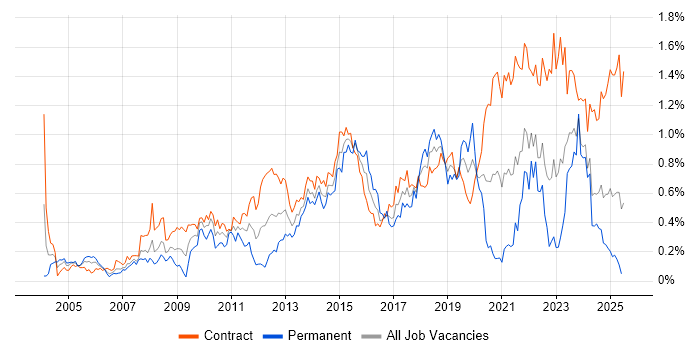 Job vacancy trend for Impact Assessments in Scotland Job vacancy trend for Impact Assessments in Scotland