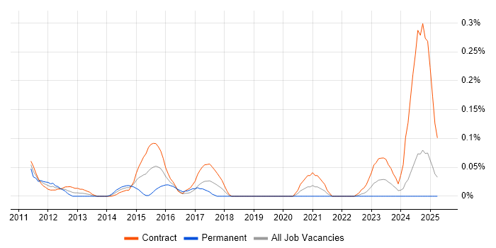 Job vacancy trend for Imperva in Scotland