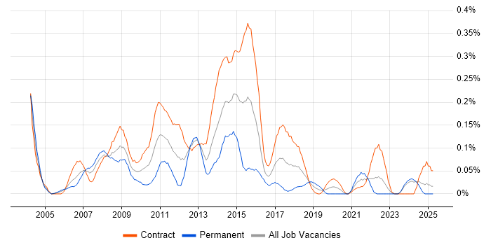 Job vacancy trend for Implementation Analyst in Scotland Job vacancy trend for Implementation Analyst in Scotland