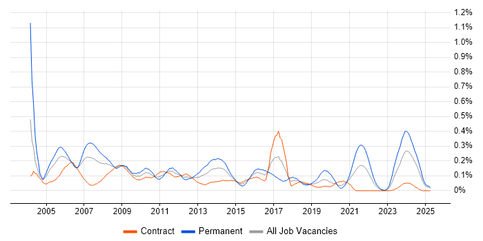 Job vacancy trend for Implementation Consultant in Scotland Job vacancy trend for Implementation Consultant in Scotland