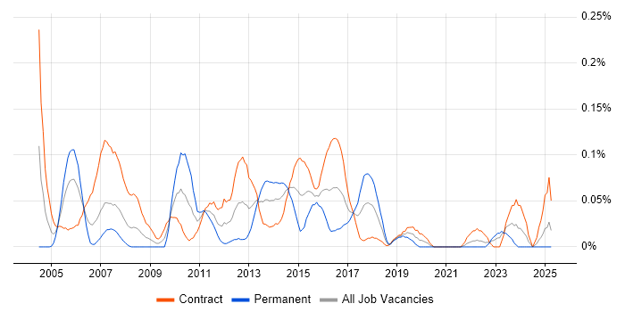 Job vacancy trend for Implementation Engineer in Scotland Job vacancy trend for Implementation Engineer in Scotland