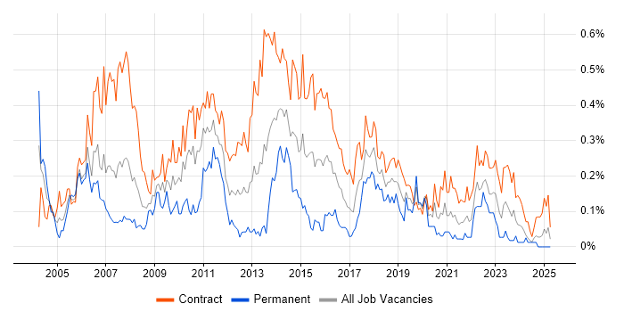 Job vacancy trend for Implementation Manager in Scotland Job vacancy trend for Implementation Manager in Scotland