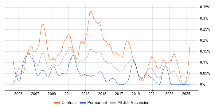 Job vacancy trend for Implementation Project Manager in Scotland Job vacancy trend for Implementation Project Manager in Scotland