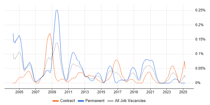 Job vacancy trend for Implementation Specialist in Scotland Job vacancy trend for Implementation Specialist in Scotland