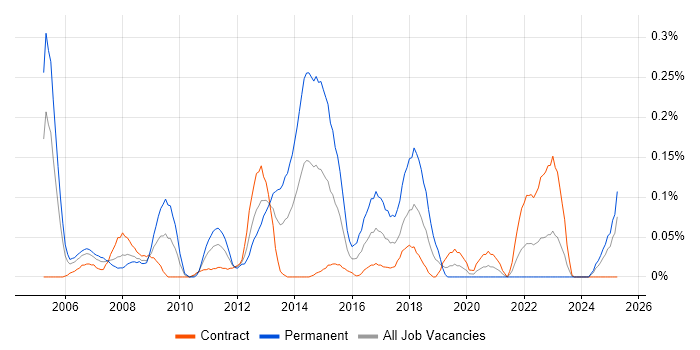Job vacancy trend for Incident Analyst in Scotland Job vacancy trend for Incident Analyst in Scotland