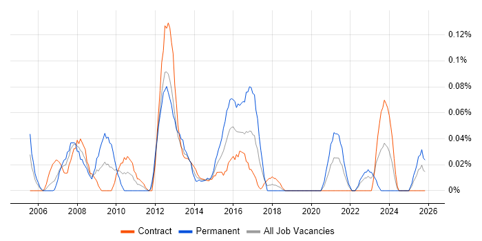 Incident and Problem Manager job vacancy trend in Scotland
