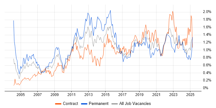 Job vacancy trend for Incident Management in Scotland Job vacancy trend for Incident Management in Scotland