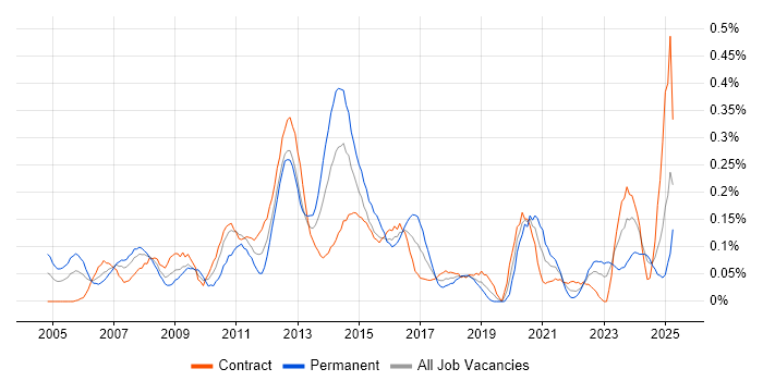 Job vacancy trend for Incident Manager in Scotland Job vacancy trend for Incident Manager in Scotland
