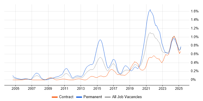 Job vacancy trend for Incident Response in Scotland