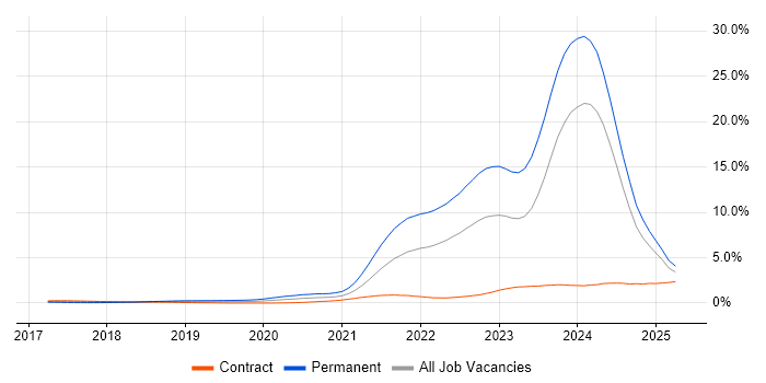 Job vacancy trend for Inclusion and Diversity in Scotland