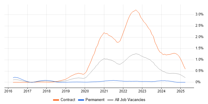 Job vacancy trend for Inclusive Design in Scotland Job vacancy trend for Inclusive Design in Scotland