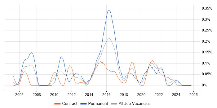 InDesign job vacancy trend in Scotland